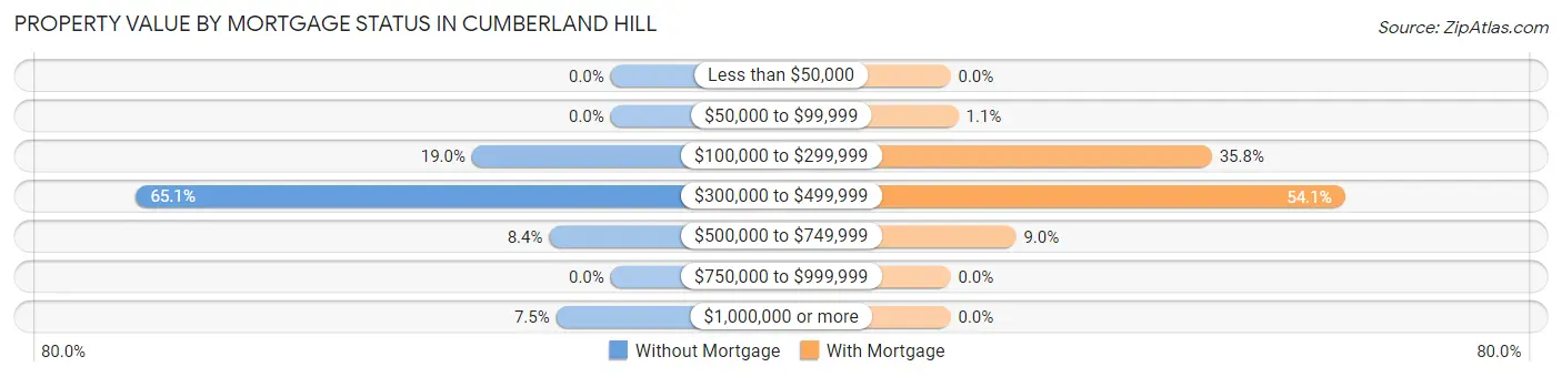 Property Value by Mortgage Status in Cumberland Hill