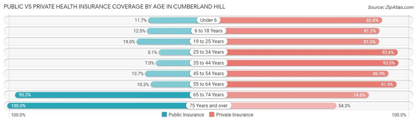 Public vs Private Health Insurance Coverage by Age in Cumberland Hill