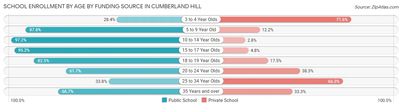School Enrollment by Age by Funding Source in Cumberland Hill