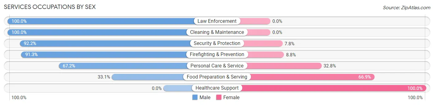 Services Occupations by Sex in Cumberland Hill