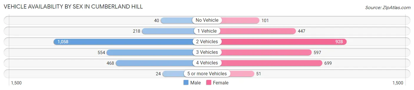 Vehicle Availability by Sex in Cumberland Hill