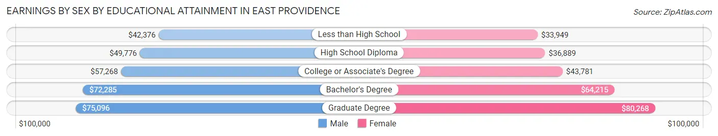 Earnings by Sex by Educational Attainment in East Providence