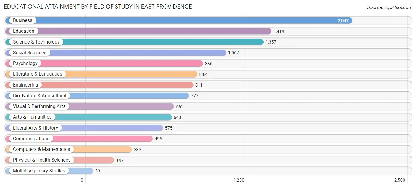 Educational Attainment by Field of Study in East Providence