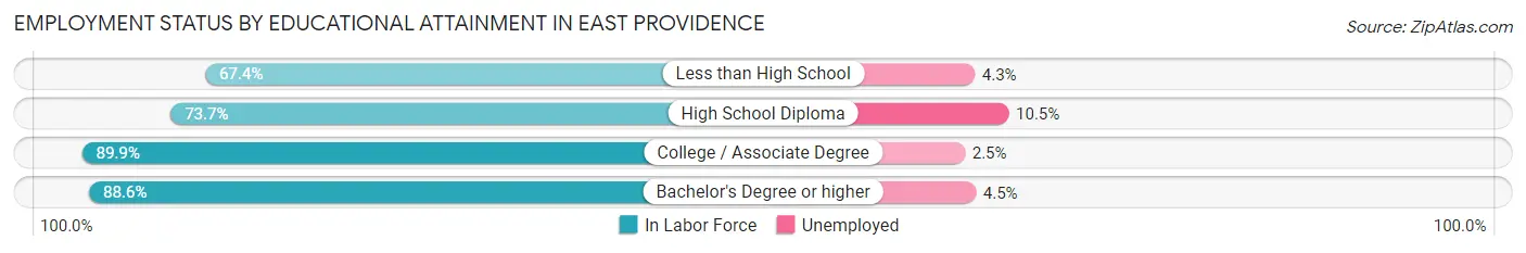 Employment Status by Educational Attainment in East Providence