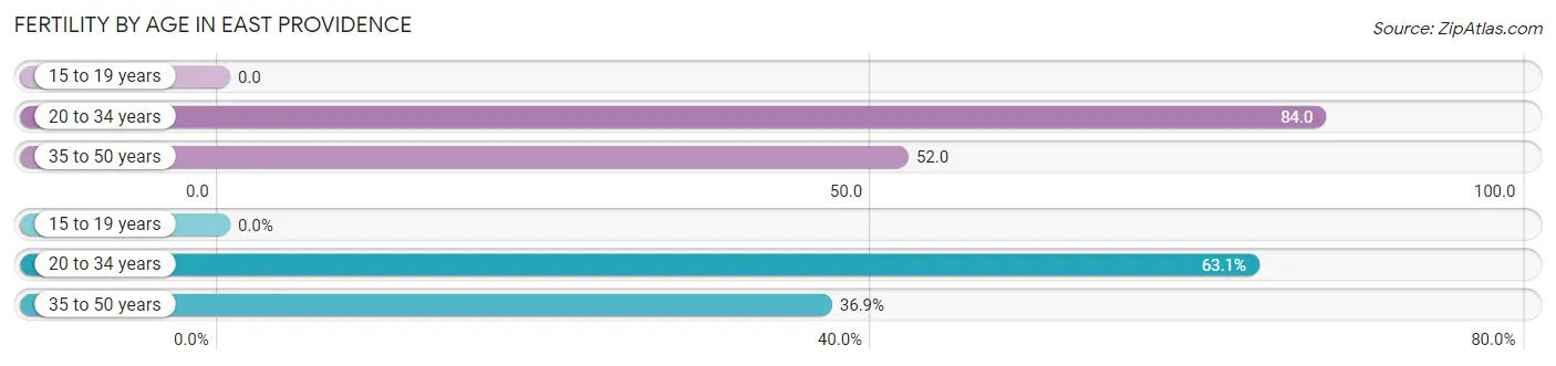 Female Fertility by Age in East Providence