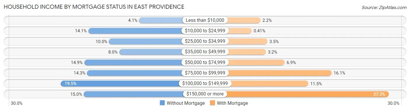 Household Income by Mortgage Status in East Providence