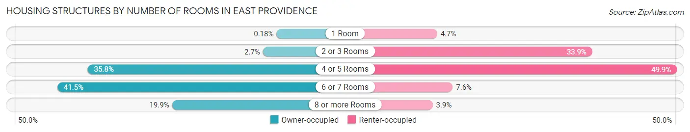 Housing Structures by Number of Rooms in East Providence