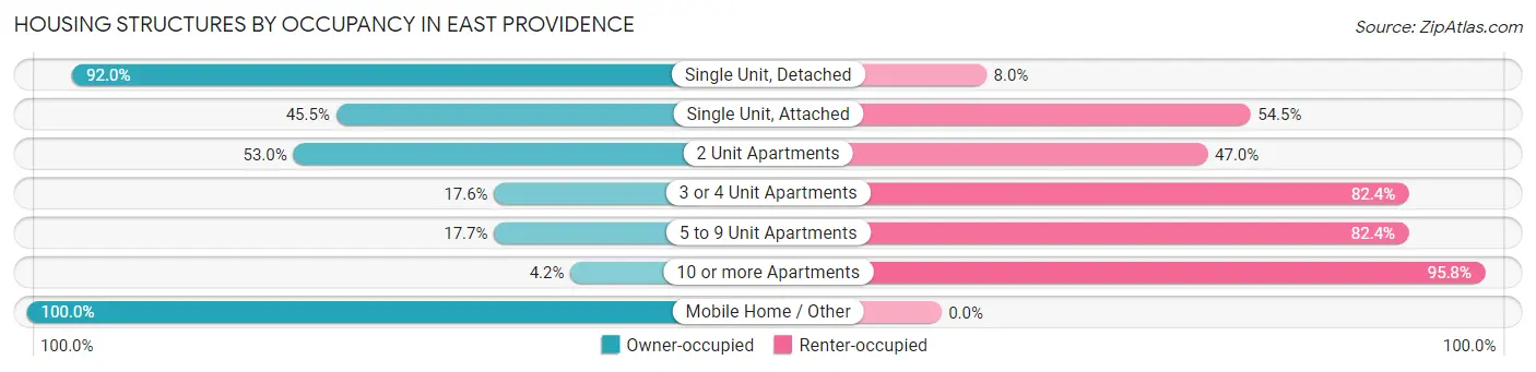 Housing Structures by Occupancy in East Providence