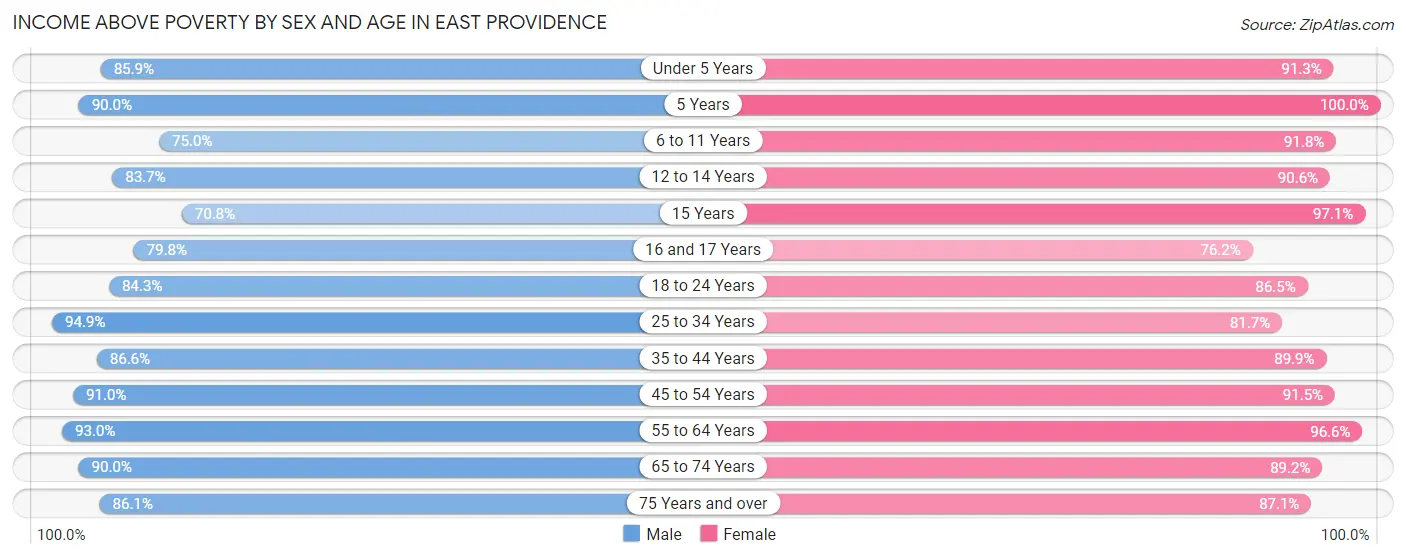 Income Above Poverty by Sex and Age in East Providence