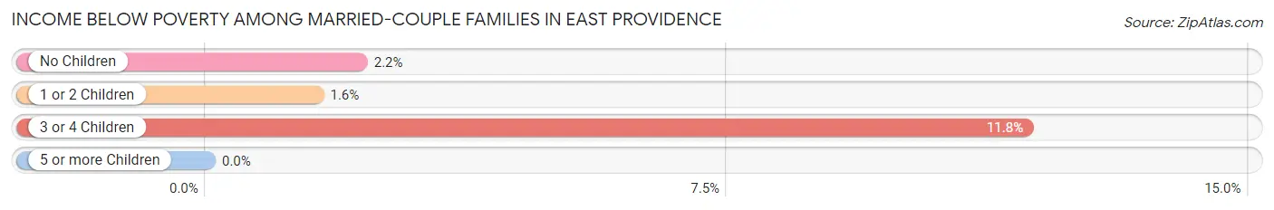 Income Below Poverty Among Married-Couple Families in East Providence
