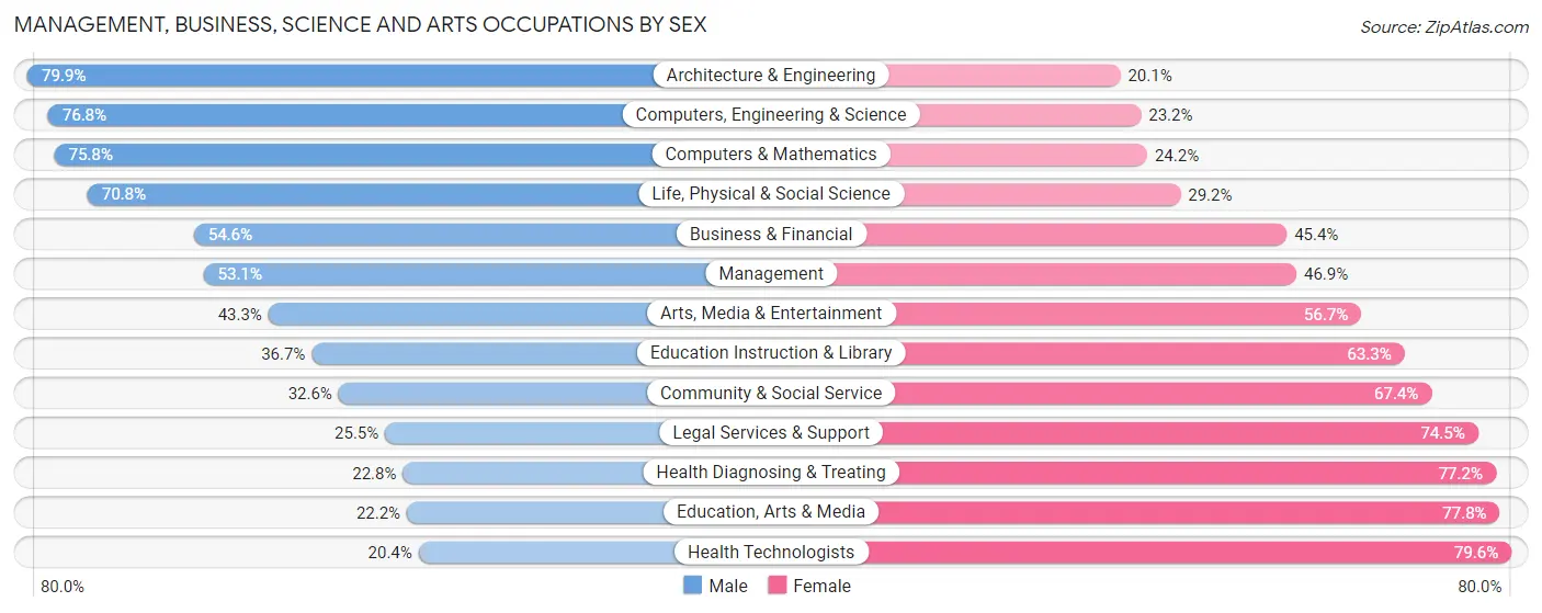 Management, Business, Science and Arts Occupations by Sex in East Providence