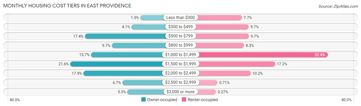 Monthly Housing Cost Tiers in East Providence