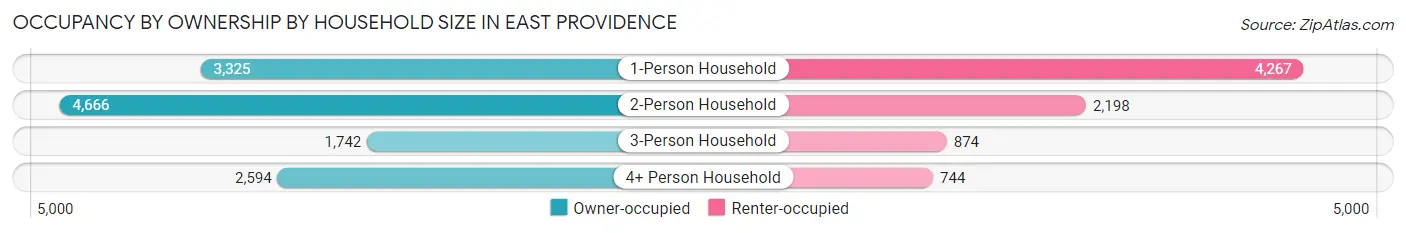Occupancy by Ownership by Household Size in East Providence