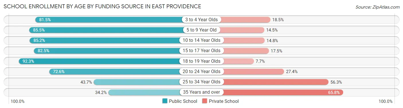School Enrollment by Age by Funding Source in East Providence