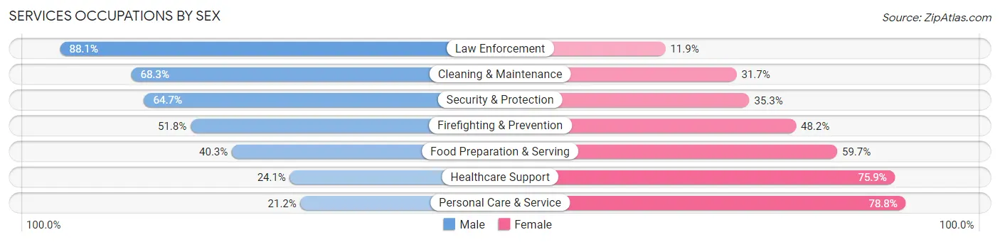 Services Occupations by Sex in East Providence