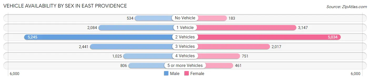 Vehicle Availability by Sex in East Providence