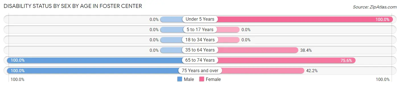 Disability Status by Sex by Age in Foster Center