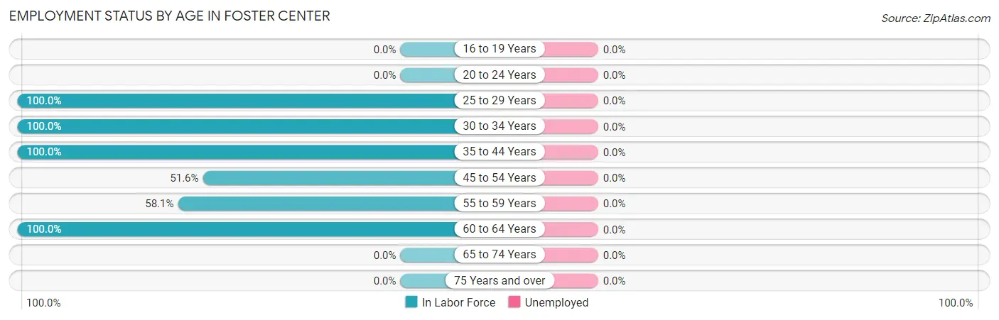 Employment Status by Age in Foster Center
