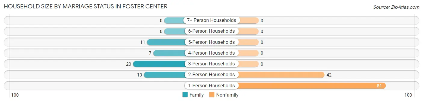 Household Size by Marriage Status in Foster Center