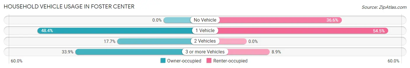 Household Vehicle Usage in Foster Center