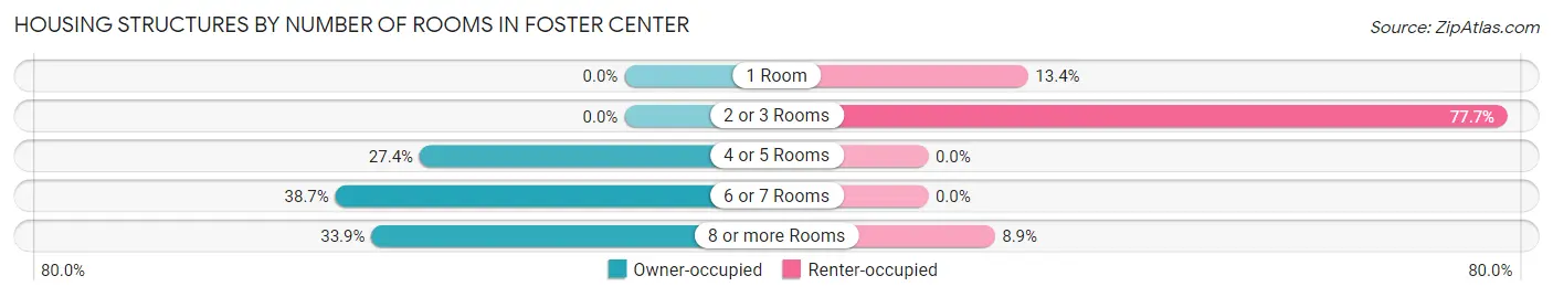Housing Structures by Number of Rooms in Foster Center