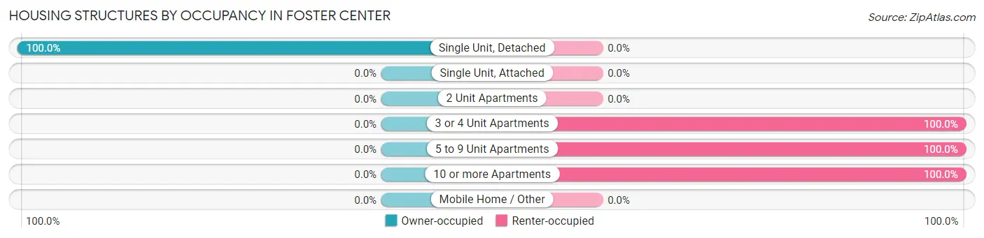Housing Structures by Occupancy in Foster Center