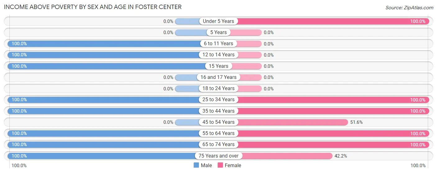 Income Above Poverty by Sex and Age in Foster Center
