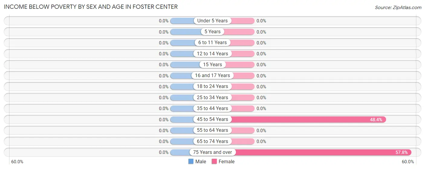 Income Below Poverty by Sex and Age in Foster Center