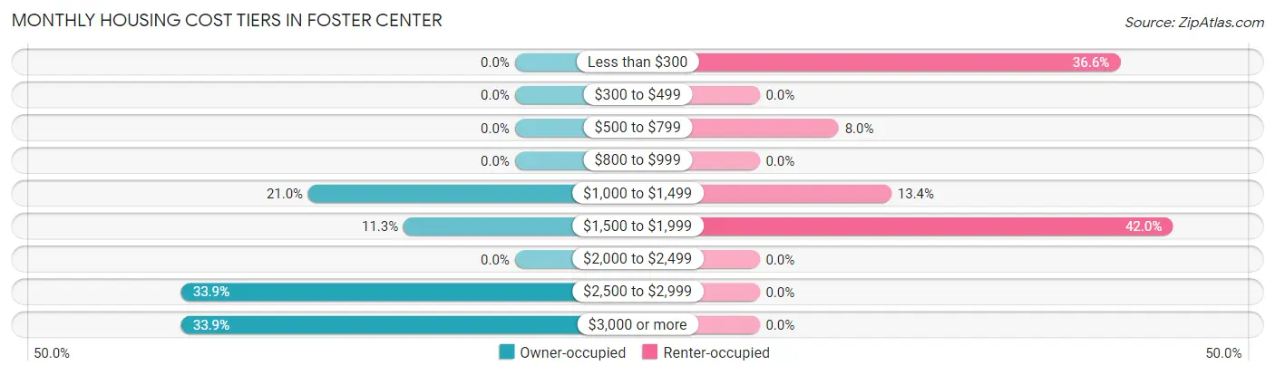 Monthly Housing Cost Tiers in Foster Center