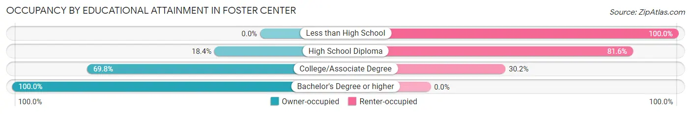 Occupancy by Educational Attainment in Foster Center