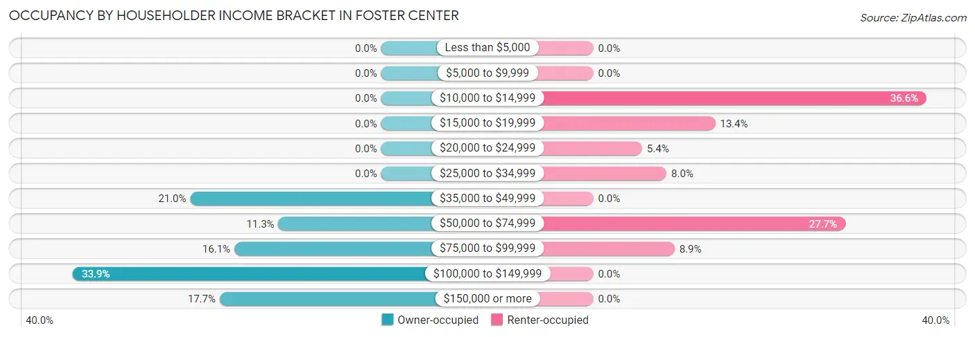 Occupancy by Householder Income Bracket in Foster Center