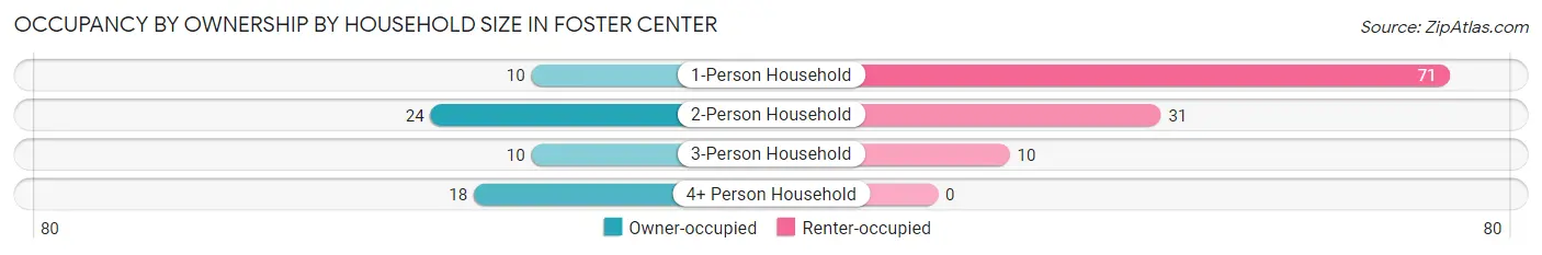 Occupancy by Ownership by Household Size in Foster Center