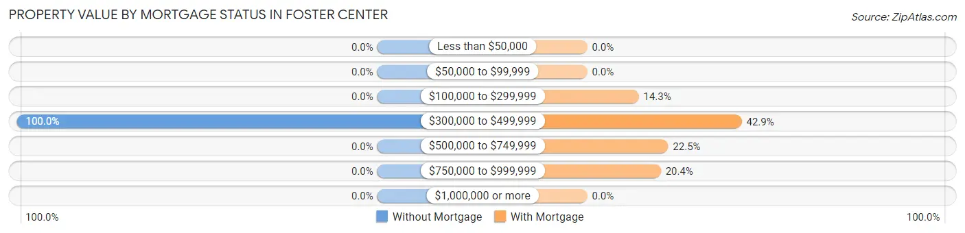 Property Value by Mortgage Status in Foster Center