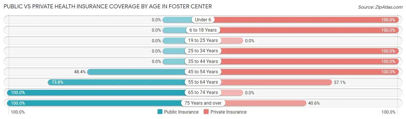 Public vs Private Health Insurance Coverage by Age in Foster Center