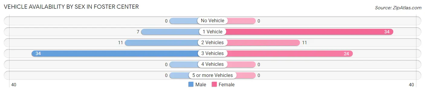 Vehicle Availability by Sex in Foster Center