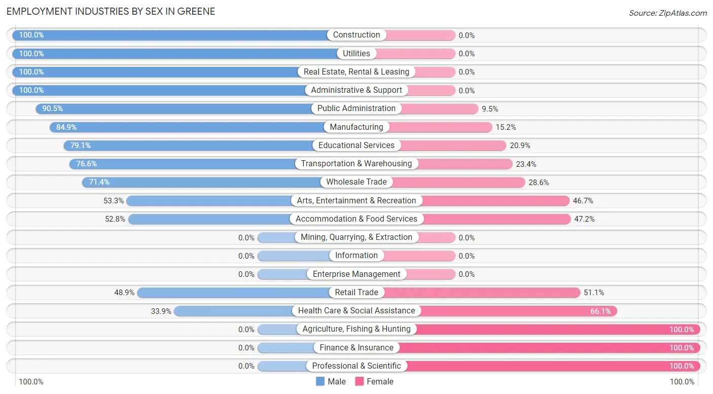 Employment Industries by Sex in Greene