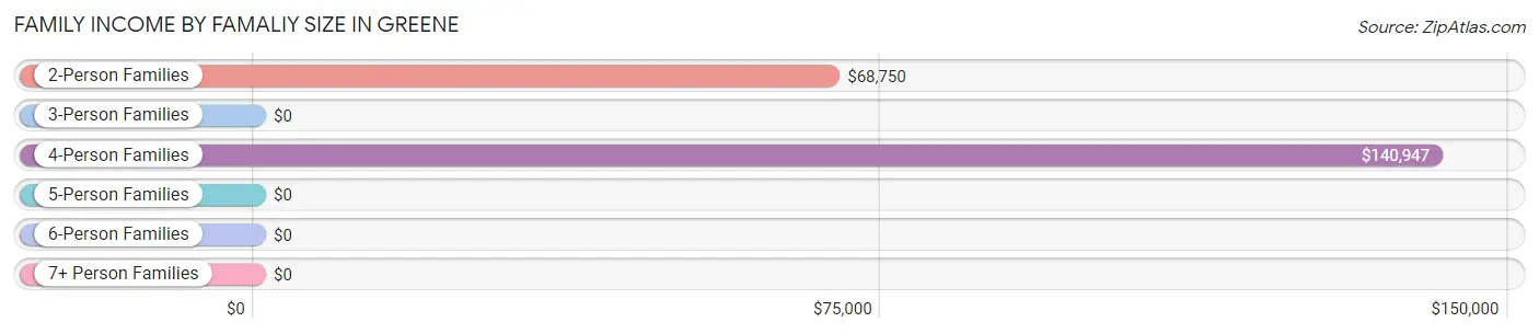 Family Income by Famaliy Size in Greene