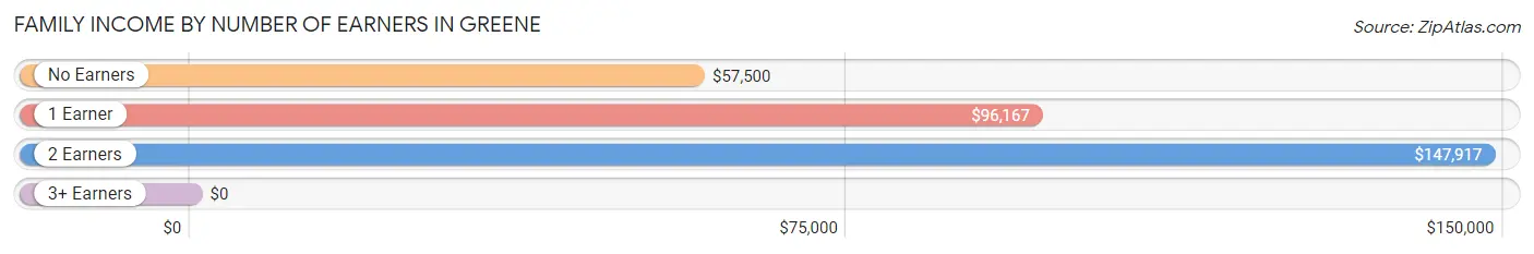 Family Income by Number of Earners in Greene