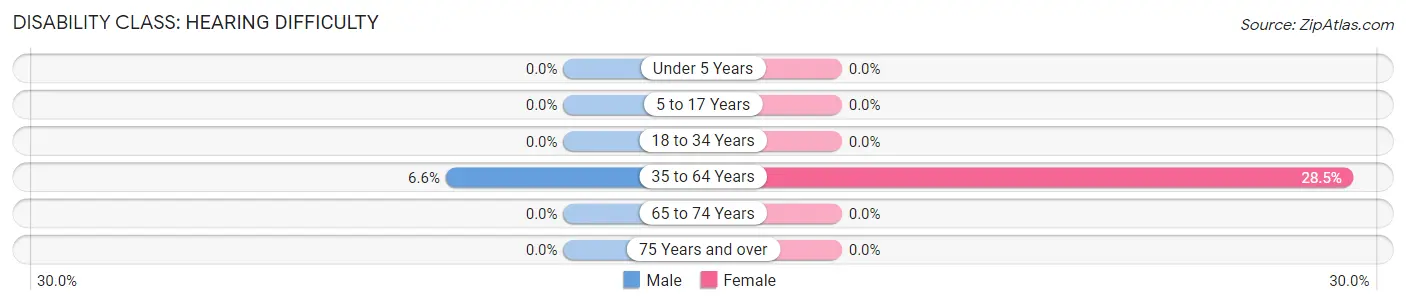 Disability in Greene: <span>Hearing Difficulty</span>