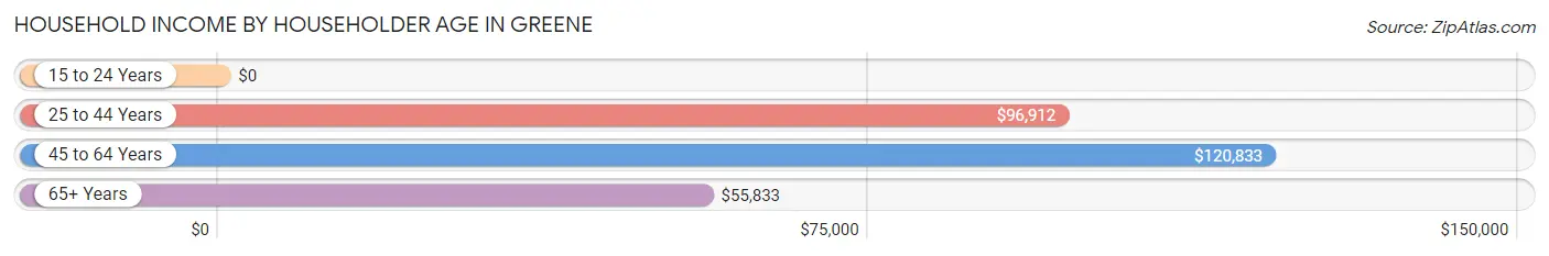 Household Income by Householder Age in Greene