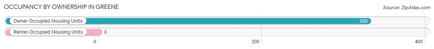 Occupancy by Ownership in Greene