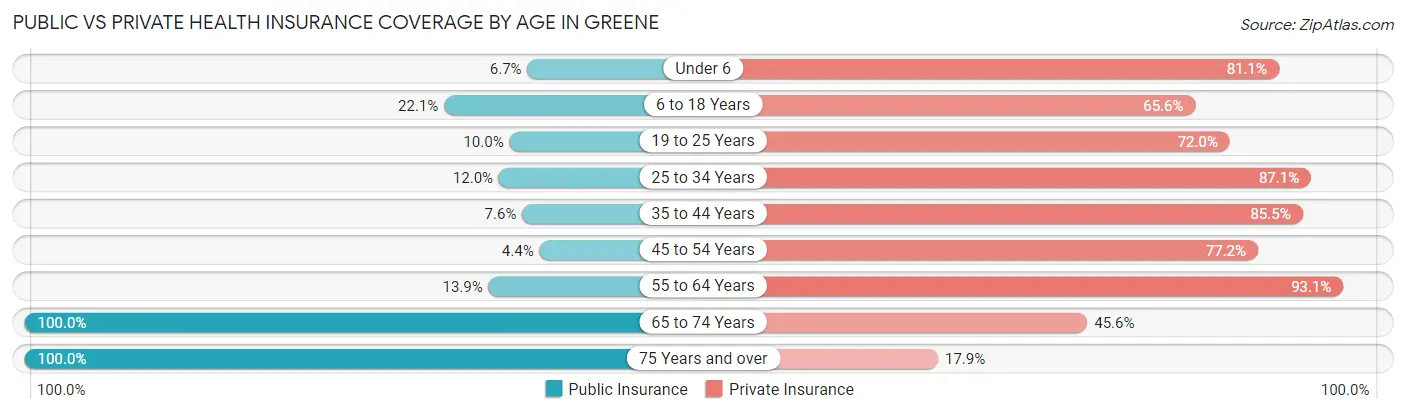 Public vs Private Health Insurance Coverage by Age in Greene