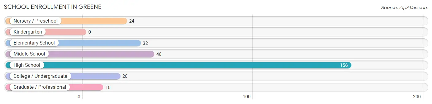 School Enrollment in Greene