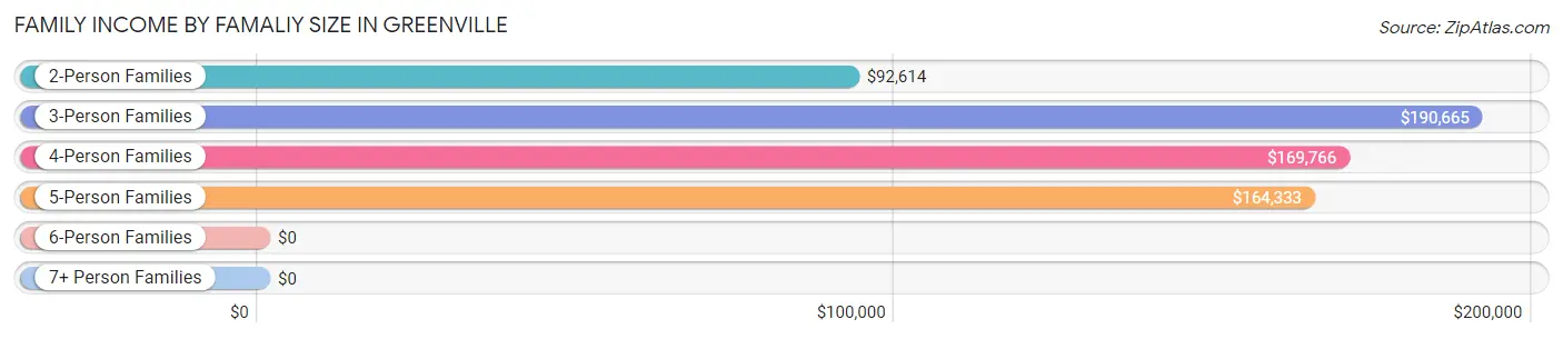 Family Income by Famaliy Size in Greenville