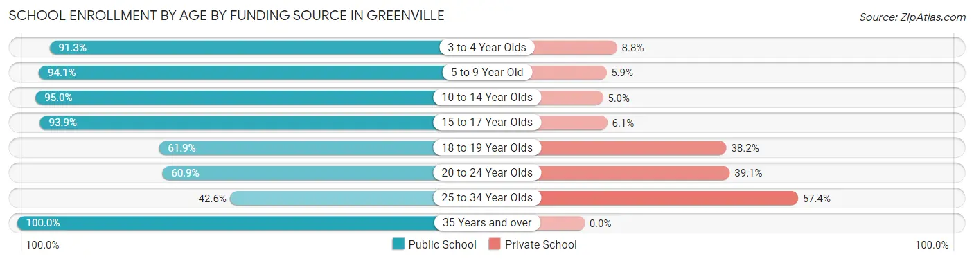 School Enrollment by Age by Funding Source in Greenville