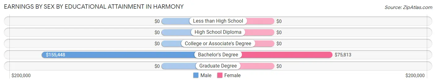 Earnings by Sex by Educational Attainment in Harmony