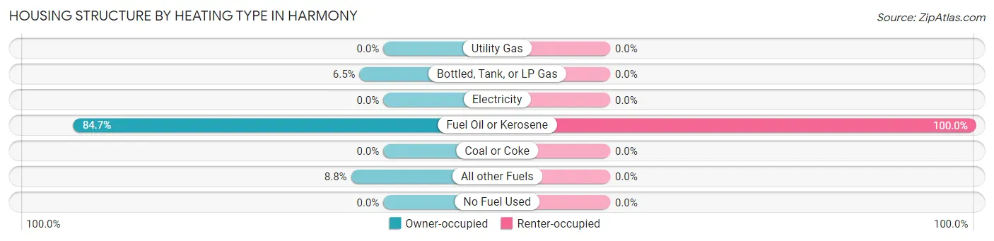 Housing Structure by Heating Type in Harmony