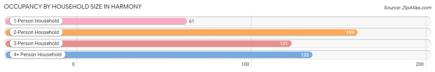 Occupancy by Household Size in Harmony