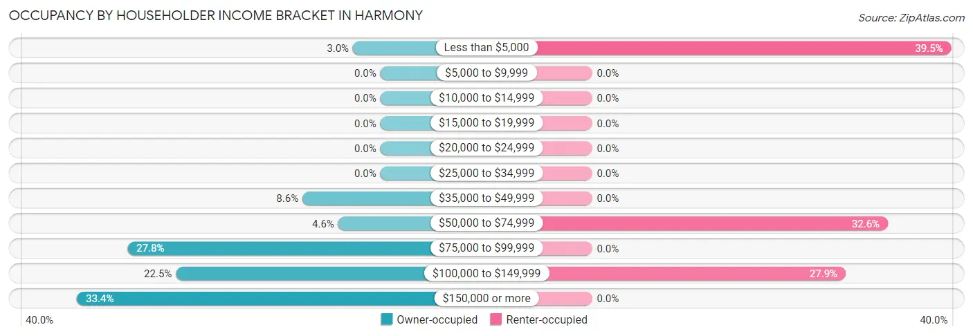 Occupancy by Householder Income Bracket in Harmony