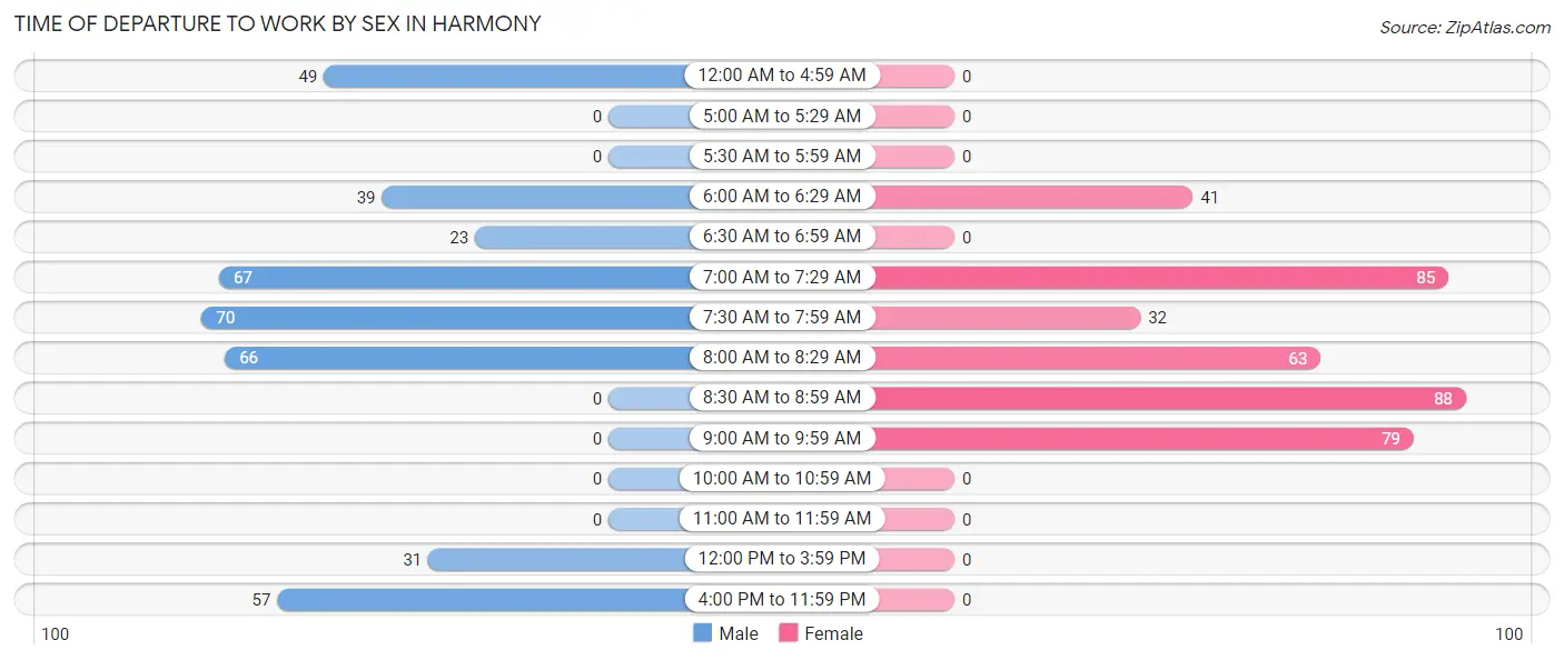 Time of Departure to Work by Sex in Harmony